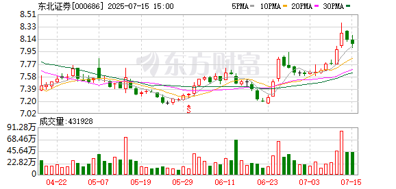 股票讨论交流最大的平台 东北证券上半年净利润同比预增225.90%