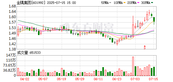 最大的股票配资公司 金隅集团：朱岩辞去总经理助理职务